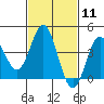 Tide chart for Avalon, Santa Catalina Island, California on 2024/02/11