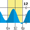 Tide chart for Avalon, Santa Catalina Island, California on 2024/02/12