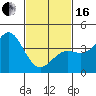 Tide chart for Avalon, Santa Catalina Island, California on 2024/02/16
