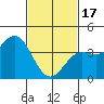 Tide chart for Avalon, Santa Catalina Island, California on 2024/02/17