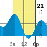 Tide chart for Avalon, Santa Catalina Island, California on 2024/02/21