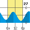 Tide chart for Avalon, Santa Catalina Island, California on 2024/02/27