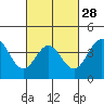 Tide chart for Avalon, Santa Catalina Island, California on 2024/02/28