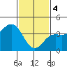 Tide chart for Avalon, Santa Catalina Island, California on 2024/02/4