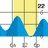 Tide chart for Avalon, Santa Catalina Island, California on 2024/03/22