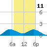 Tide chart for Hobe Sound, Jupiter Island, florida on 2022/01/11