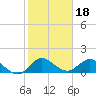 Tide chart for Hobe Sound, Jupiter Island, florida on 2022/01/18