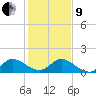 Tide chart for Hobe Sound, Jupiter Island, florida on 2022/01/9