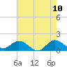 Tide chart for Hobe Sound, Jupiter Island, florida on 2022/06/10
