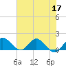 Tide chart for Hobe Sound, Jupiter Island, florida on 2022/06/17