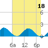 Tide chart for Hobe Sound, Jupiter Island, florida on 2022/06/18