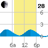 Tide chart for Jupiter Island, Hobe Sound, Florida on 2023/01/28