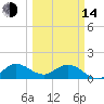 Tide chart for Jupiter Island, Hobe Sound, Florida on 2023/03/14
