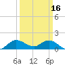 Tide chart for Jupiter Island, Hobe Sound, Florida on 2023/03/16