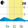 Tide chart for Jupiter Island, Hobe Sound, Florida on 2023/03/28