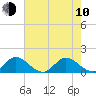 Tide chart for Jupiter Island, Hobe Sound, Florida on 2023/06/10
