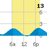Tide chart for Jupiter Island, Hobe Sound, Florida on 2023/06/13