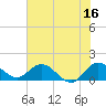 Tide chart for Jupiter Island, Hobe Sound, Florida on 2023/06/16