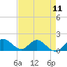 Tide chart for Jupiter Island, Hobe Sound, Florida on 2024/05/11