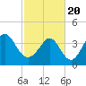 Tide chart for Cherry Grove Beach, South Carolina on 2021/02/20
