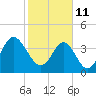 Tide chart for Cherry Grove Beach, South Carolina on 2022/02/11