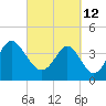 Tide chart for Cherry Grove Beach, South Carolina on 2022/03/12