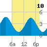 Tide chart for Cherry Grove Beach, South Carolina on 2022/05/10