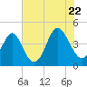 Tide chart for Cherry Grove Beach, South Carolina on 2022/07/22