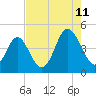 Tide chart for Cherry Grove Beach, South Carolina on 2023/08/11