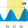 Tide chart for Cherry Grove Beach, South Carolina on 2023/08/18