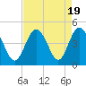 Tide chart for Cherry Grove Beach, South Carolina on 2023/08/19