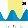 Tide chart for Cherry Grove Beach, South Carolina on 2023/08/20