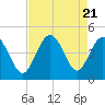 Tide chart for Cherry Grove Beach, South Carolina on 2023/08/21
