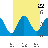 Tide chart for Cherry Grove Beach, South Carolina on 2023/08/22