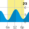 Tide chart for Cherry Grove Beach, South Carolina on 2023/08/23