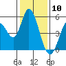Tide chart for Hog Island, San Antonio Creek, San Pablo Bay, California on 2021/01/10