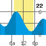 Tide chart for Hog Island, San Antonio Creek, San Pablo Bay, California on 2021/01/22