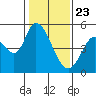 Tide chart for Hog Island, San Antonio Creek, San Pablo Bay, California on 2021/01/23