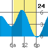Tide chart for Hog Island, San Antonio Creek, San Pablo Bay, California on 2021/02/24