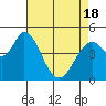 Tide chart for Hog Island, San Antonio Creek, San Pablo Bay, California on 2021/04/18
