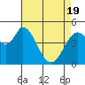Tide chart for Hog Island, San Antonio Creek, San Pablo Bay, California on 2021/04/19