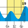 Tide chart for Hog Island, San Antonio Creek, San Pablo Bay, California on 2021/06/19