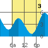 Tide chart for Hog Island, San Antonio Creek, San Pablo Bay, California on 2021/06/3