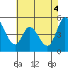 Tide chart for Hog Island, San Antonio Creek, San Pablo Bay, California on 2021/06/4