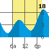 Tide chart for Hog Island, San Antonio Creek, San Pablo Bay, California on 2021/07/18