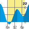 Tide chart for Hog Island, San Antonio Creek, San Pablo Bay, California on 2021/07/22