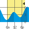 Tide chart for Hog Island, San Antonio Creek, San Pablo Bay, California on 2021/07/4