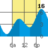 Tide chart for Hog Island, San Antonio Creek, San Pablo Bay, California on 2021/08/16