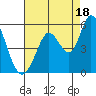 Tide chart for Hog Island, San Antonio Creek, San Pablo Bay, California on 2021/08/18