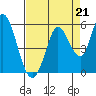Tide chart for Hog Island, San Antonio Creek, San Pablo Bay, California on 2021/08/21